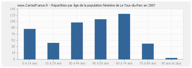 Répartition par âge de la population féminine de Le Tour-du-Parc en 2007
